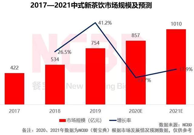 0加直营店茶饮细分品类又一爆款脱引而出ag旗舰厅app丘大叔品牌一年开出5(图6)