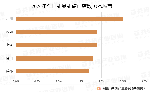 店数、人均消费价格及发展建议分析[图]ag真人旗舰2024年中国甜品甜点门(图3)